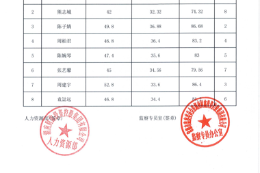 【公示公告】蓝月亮料全年资料大全社会招聘总成绩统计表