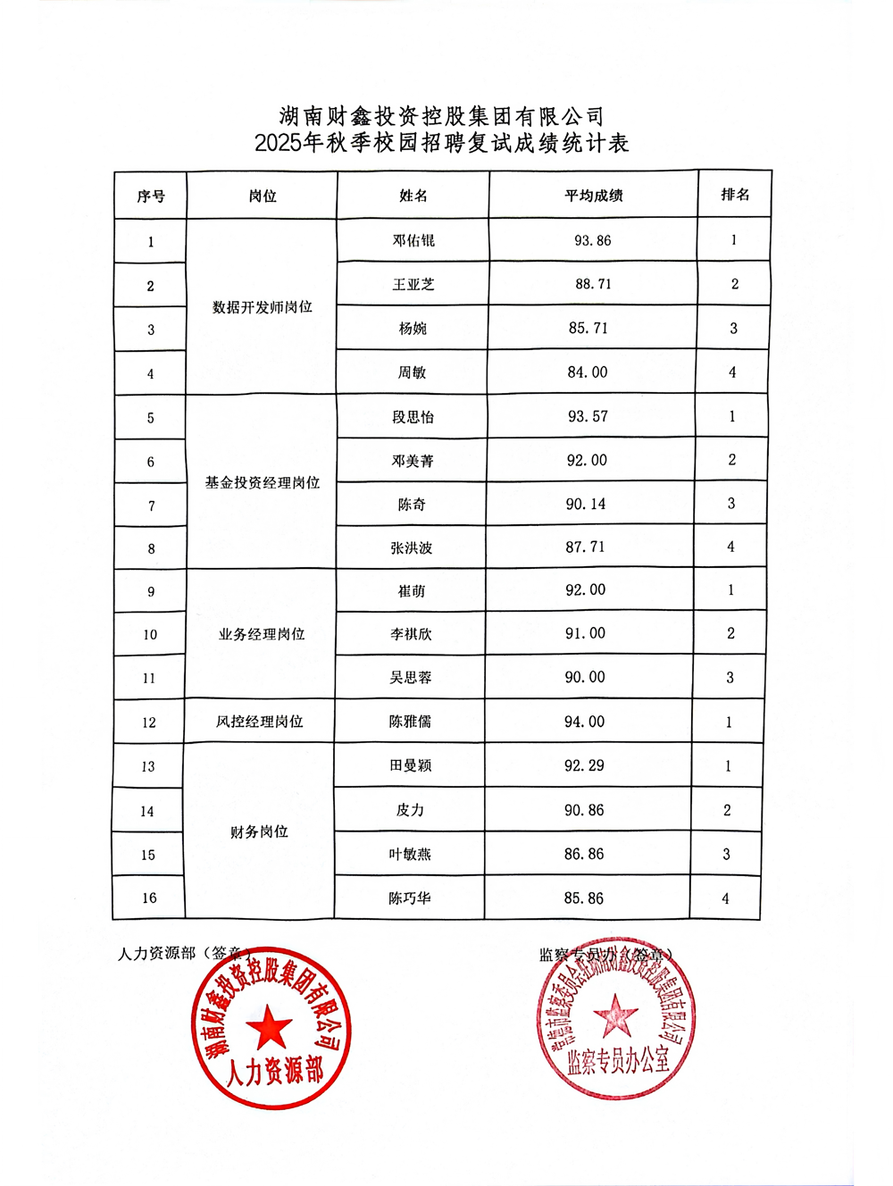 蓝月亮料全年资料大全2025年秋季校园招聘复试成绩统计表_111